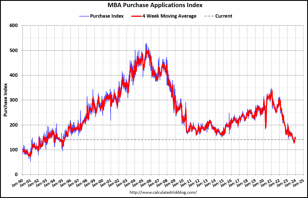 Charts of the day The housing market at the start of 2024 Kevin Drum