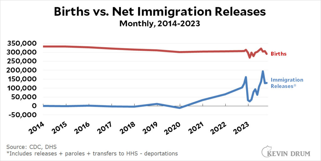 How does illegal immigration compare to US birth rates? – Kevin Drum