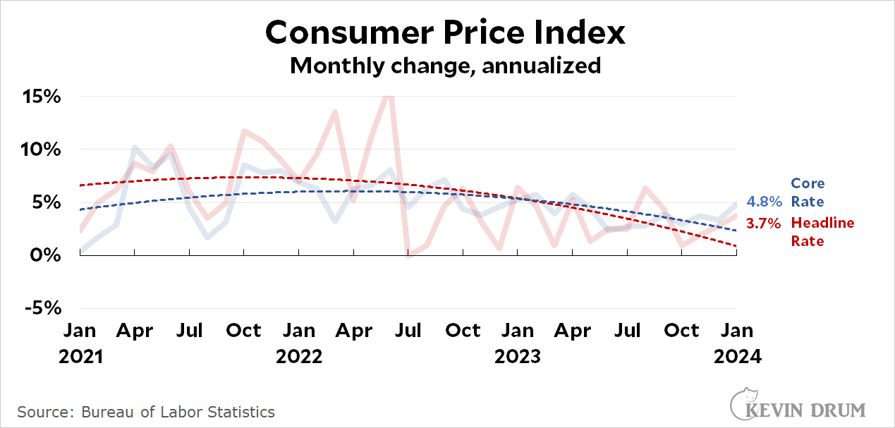 CPI inflation rises modestly for the third month in a row Kevin Drum