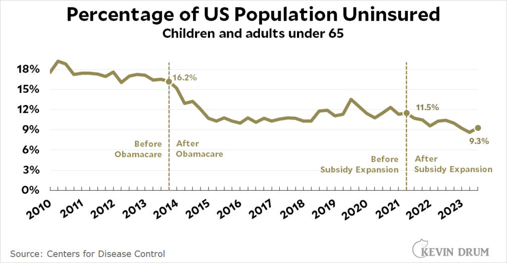 Chart of the day: The uninsurance rate in Q3 of 2023 – Kevin Drum