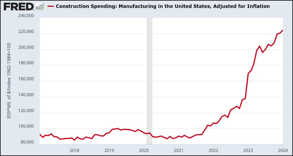 Raw data: Manufacturing construction in the US – Kevin Drum