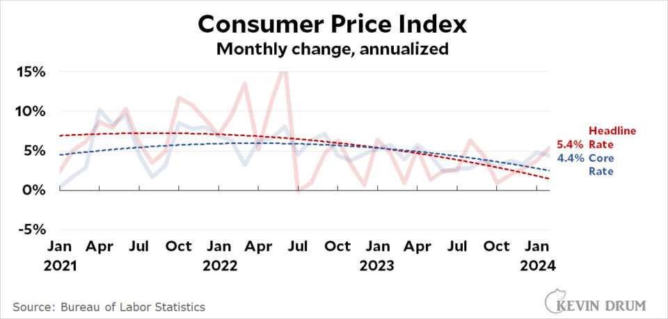 CPI inflation surges upward for fourth month in a row Kevin Drum