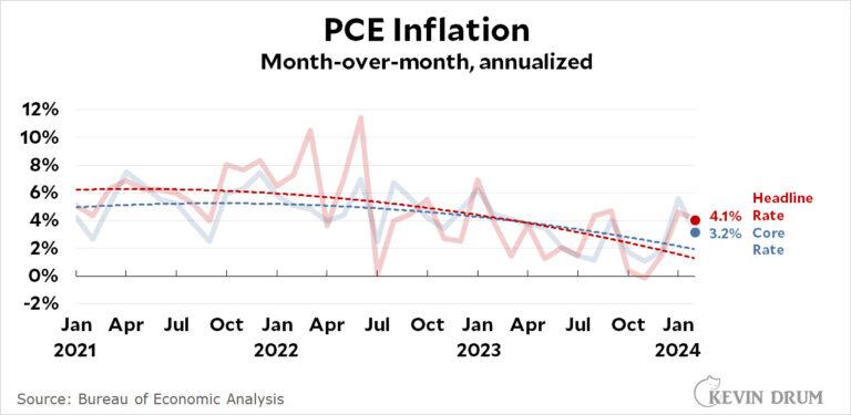 PCE inflation moderates in February – Kevin Drum