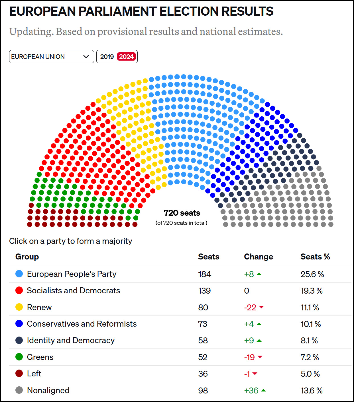 European Parliamentary Election Results June 2024 Politics