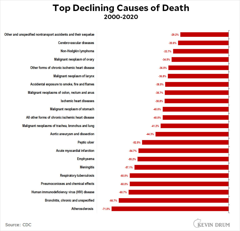 Raw data: Growing and declining causes of death in the US – Kevin Drum