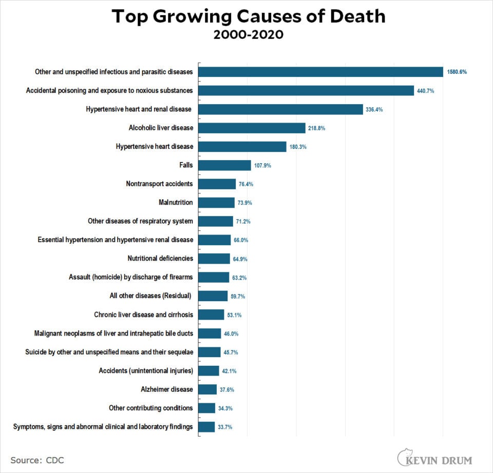 Raw data: Growing and declining causes of death in the US – Kevin Drum