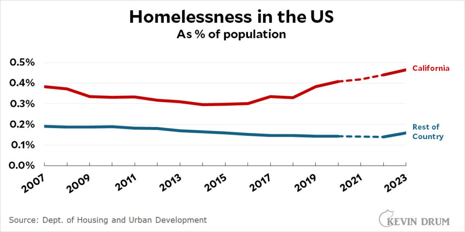 Raw data: Homelessness in California and the US – Kevin Drum