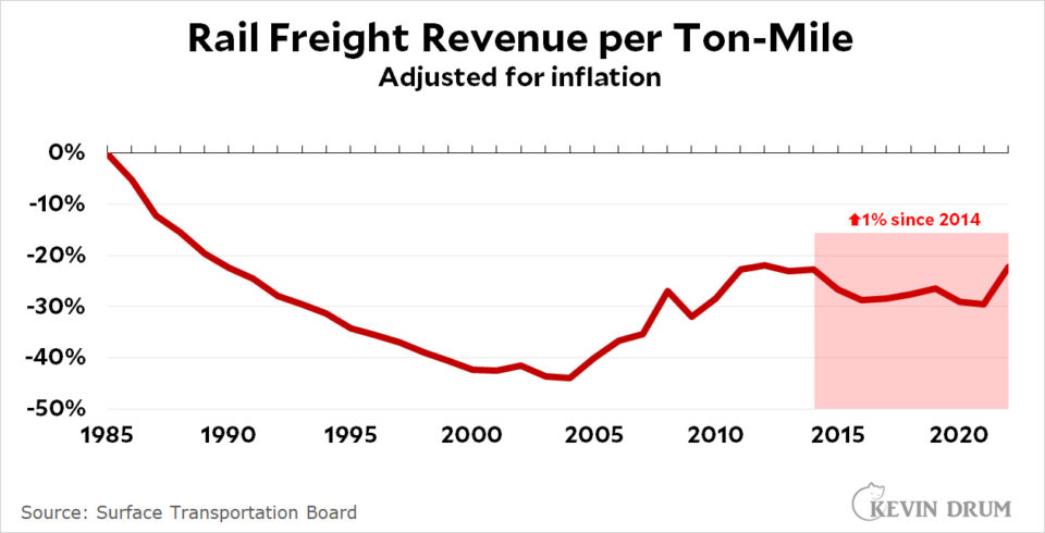 Railroad Freight Rates The story of freight trains – Kevin Drum