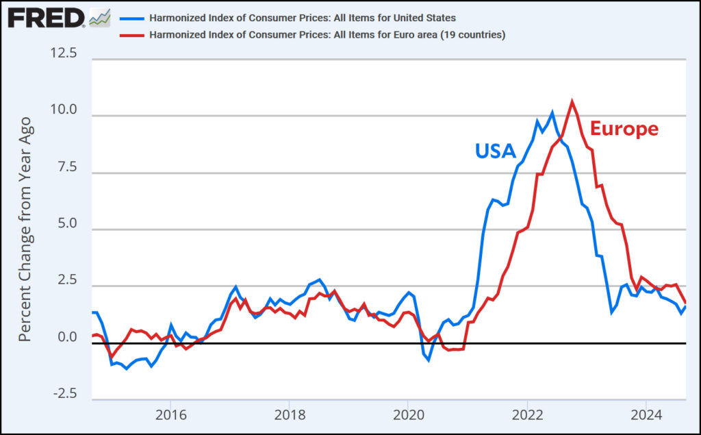 Raw data: Inflation in the US and Europe – Kevin Drum