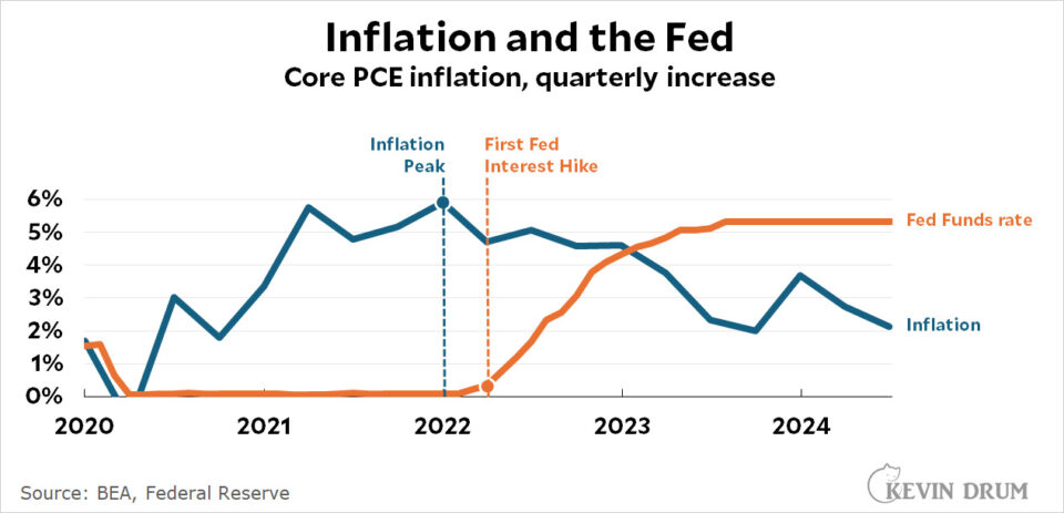 Once more on the Fed and inflation – Kevin Drum