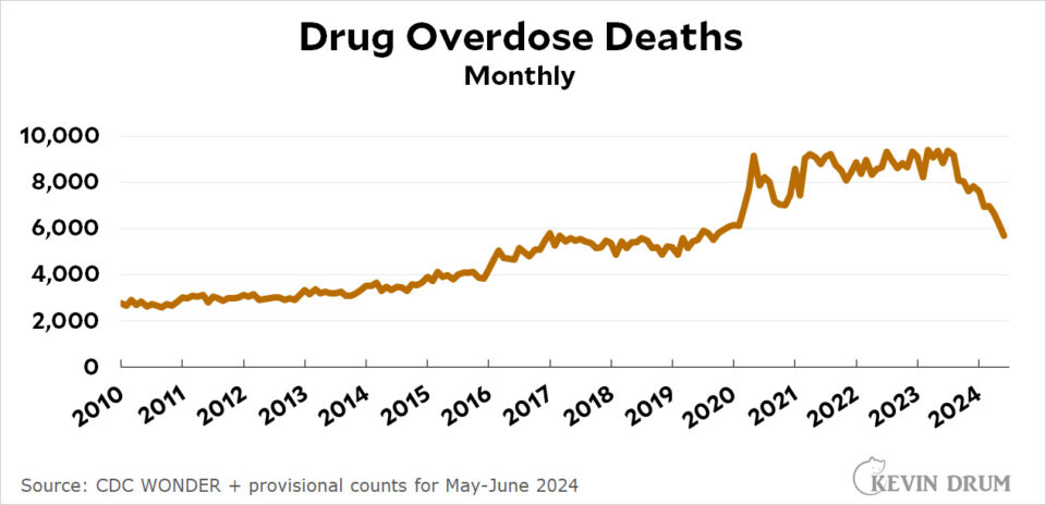 Raw data: Fentanyl overdoses have dropped dramatically – Kevin Drum